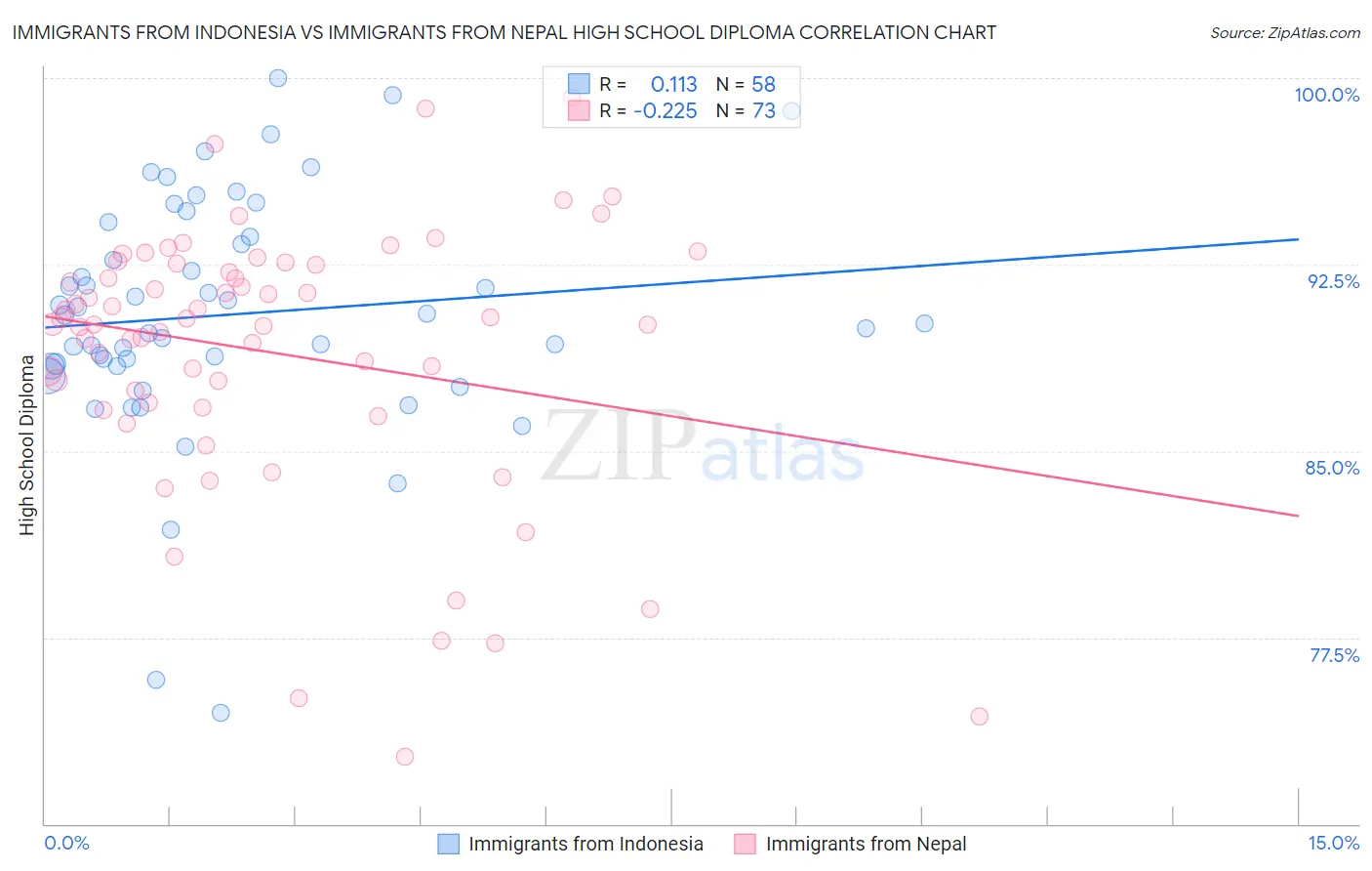 Immigrants from Indonesia vs Immigrants from Nepal High School Diploma
