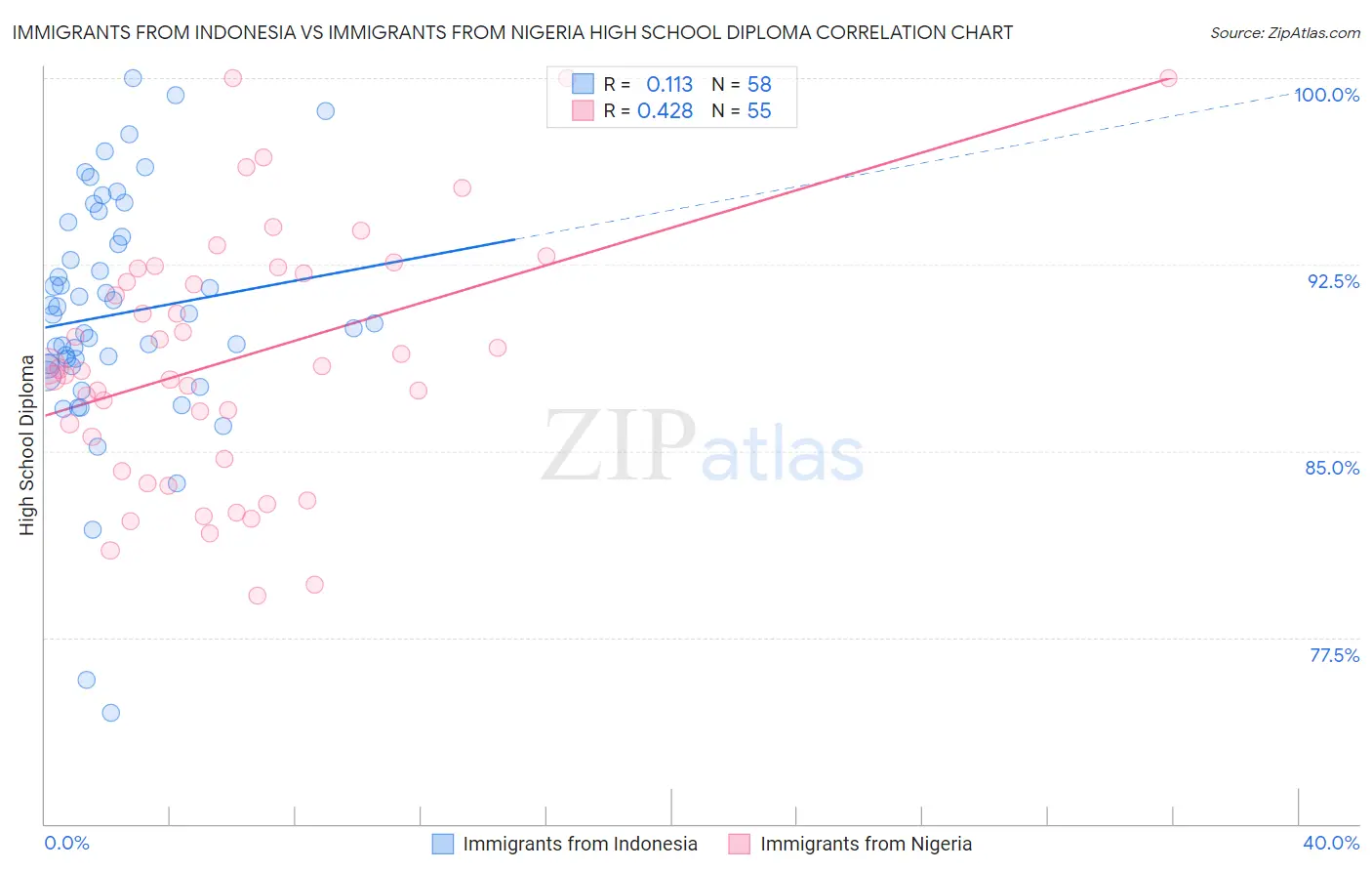 Immigrants from Indonesia vs Immigrants from Nigeria High School Diploma