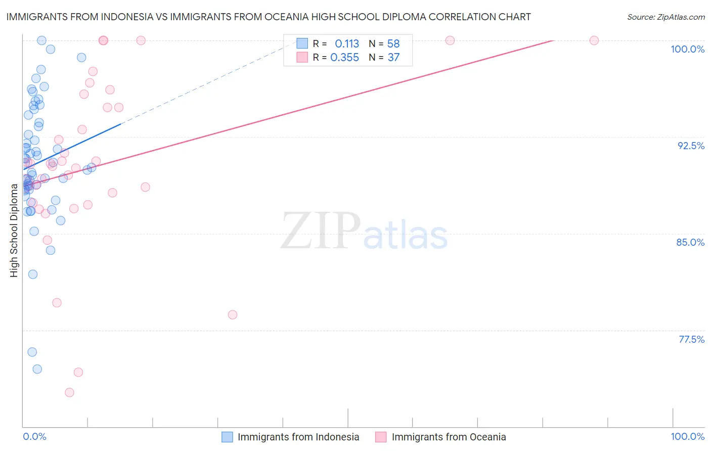 Immigrants from Indonesia vs Immigrants from Oceania High School Diploma