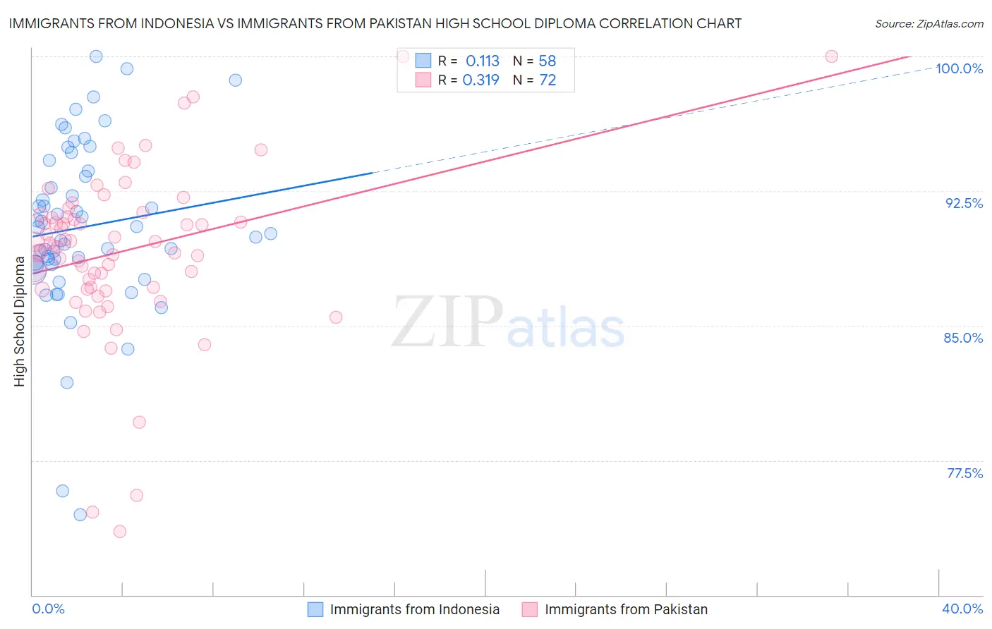 Immigrants from Indonesia vs Immigrants from Pakistan High School Diploma