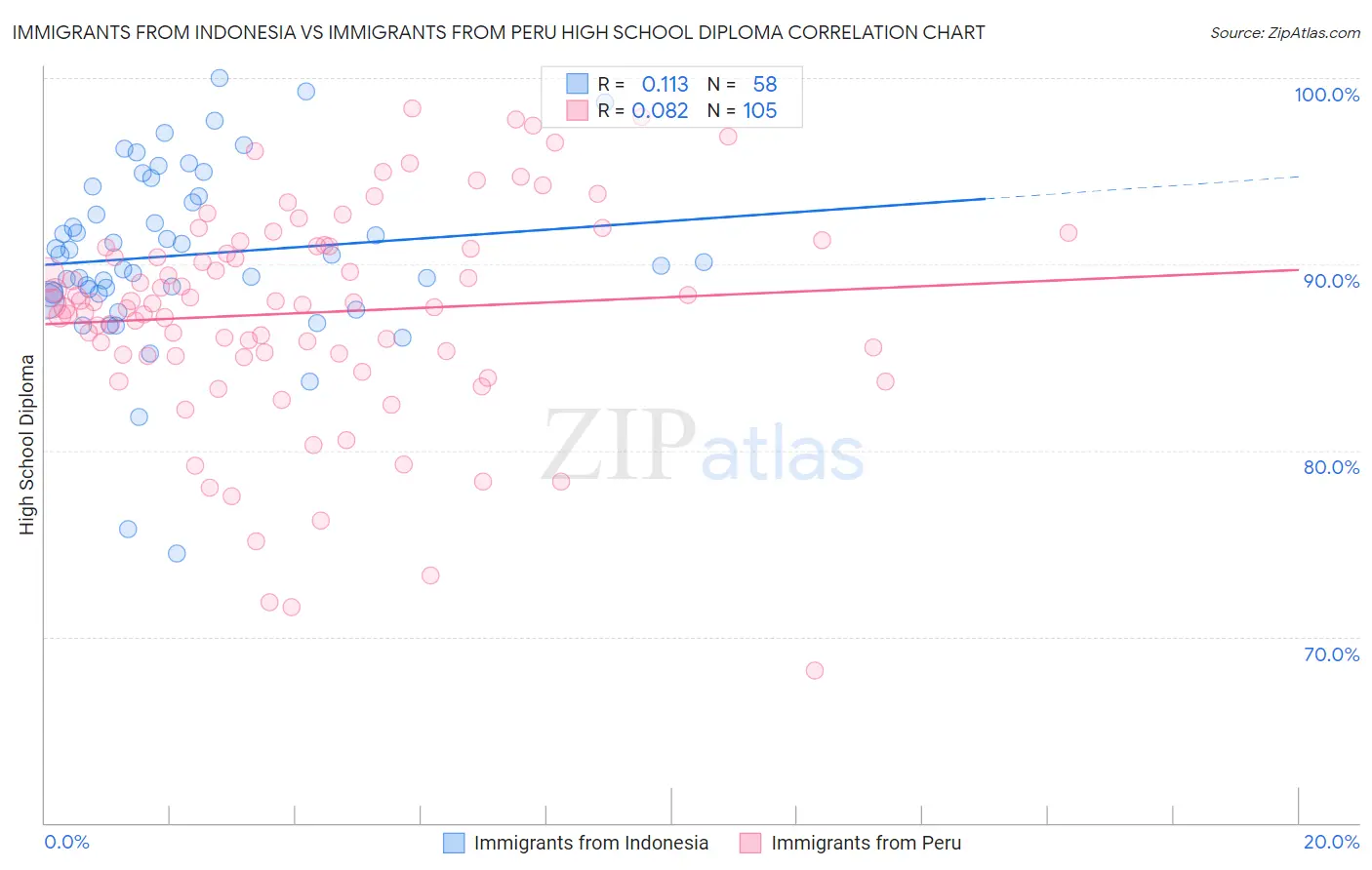 Immigrants from Indonesia vs Immigrants from Peru High School Diploma