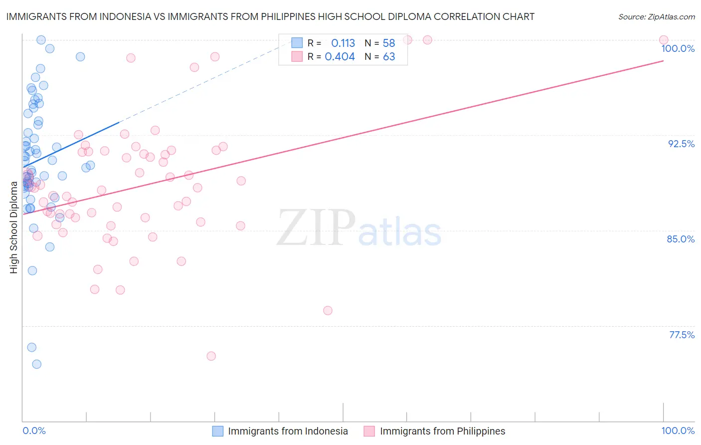 Immigrants from Indonesia vs Immigrants from Philippines High School Diploma