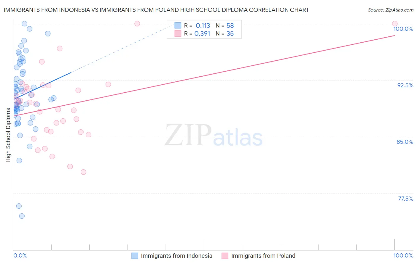 Immigrants from Indonesia vs Immigrants from Poland High School Diploma