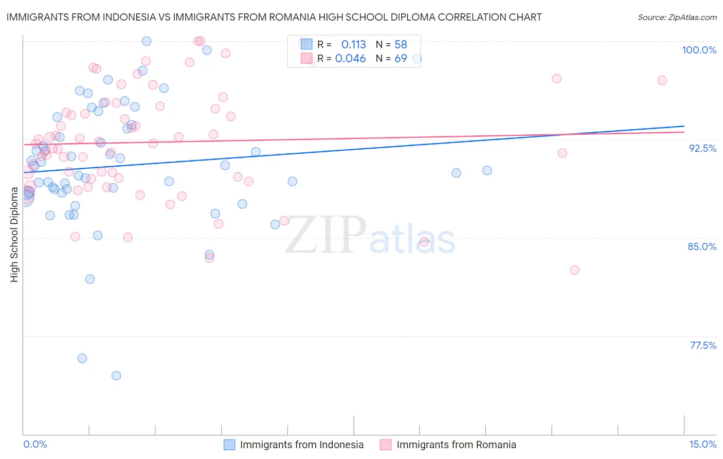 Immigrants from Indonesia vs Immigrants from Romania High School Diploma