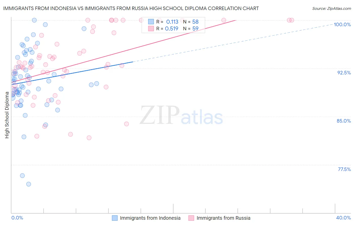 Immigrants from Indonesia vs Immigrants from Russia High School Diploma