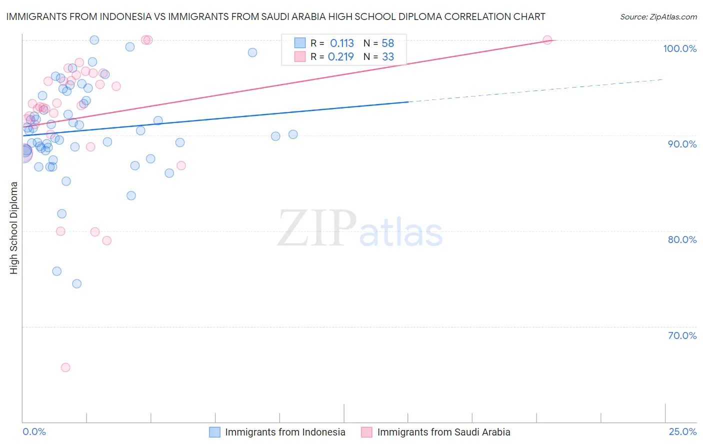 Immigrants from Indonesia vs Immigrants from Saudi Arabia High School Diploma