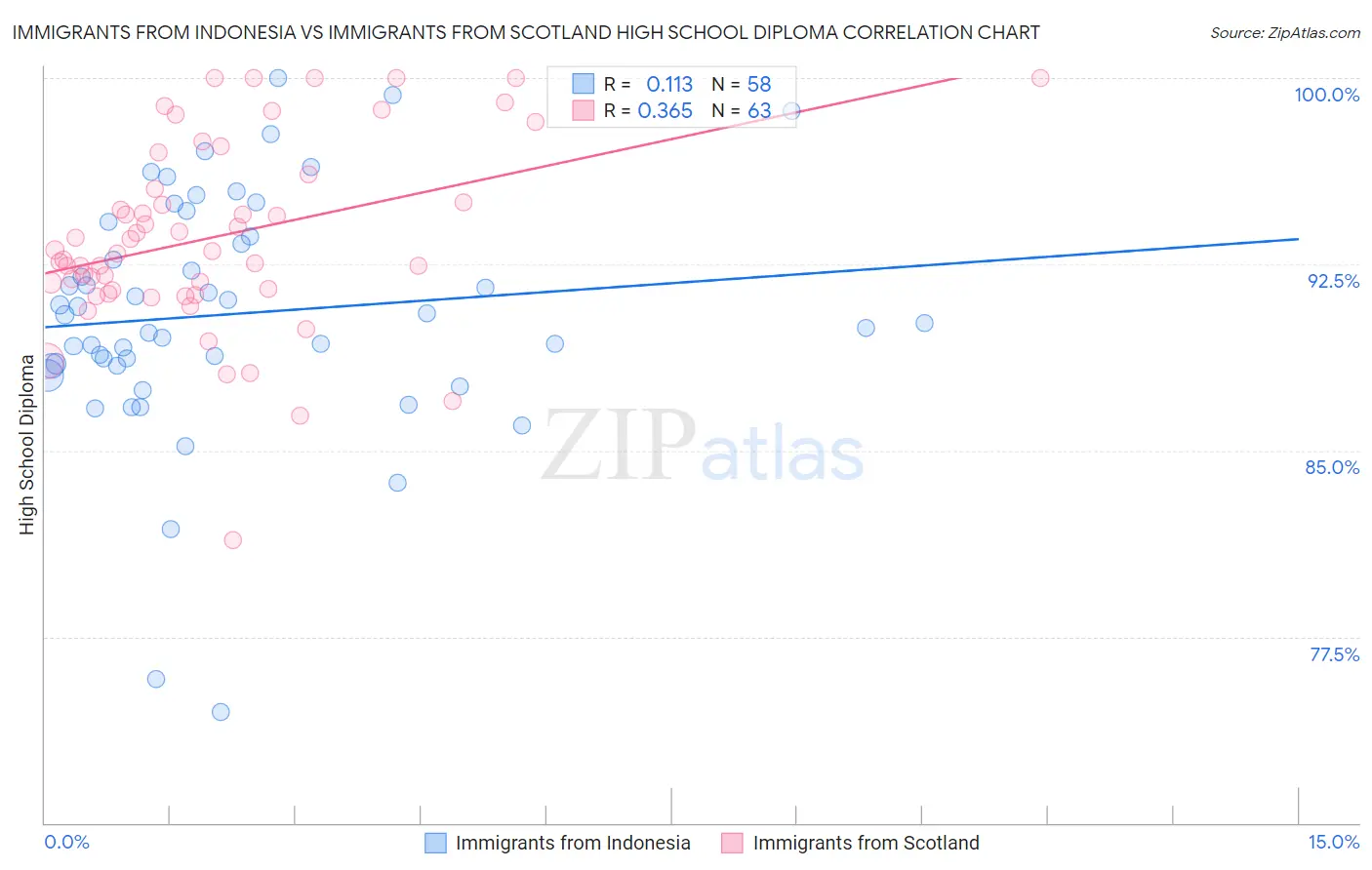 Immigrants from Indonesia vs Immigrants from Scotland High School Diploma