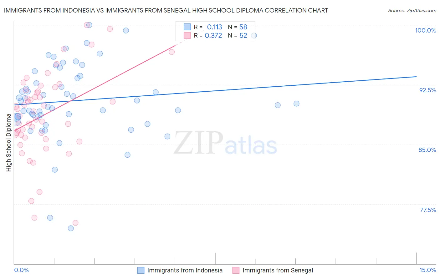 Immigrants from Indonesia vs Immigrants from Senegal High School Diploma