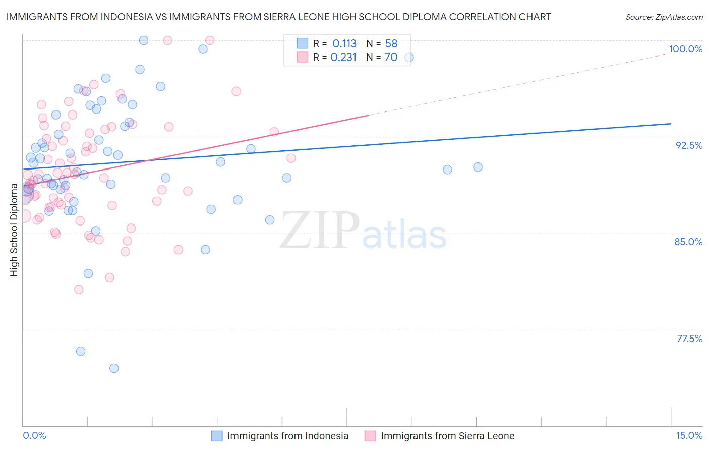 Immigrants from Indonesia vs Immigrants from Sierra Leone High School Diploma