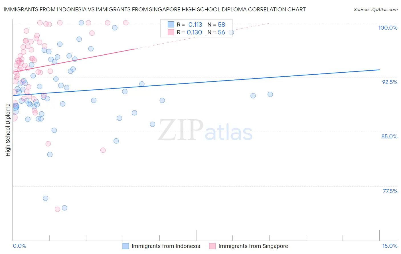 Immigrants from Indonesia vs Immigrants from Singapore High School Diploma