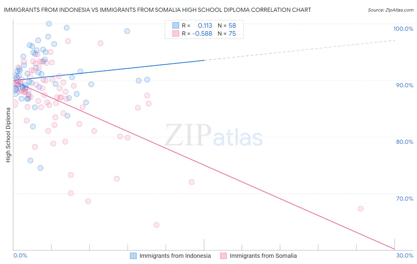 Immigrants from Indonesia vs Immigrants from Somalia High School Diploma