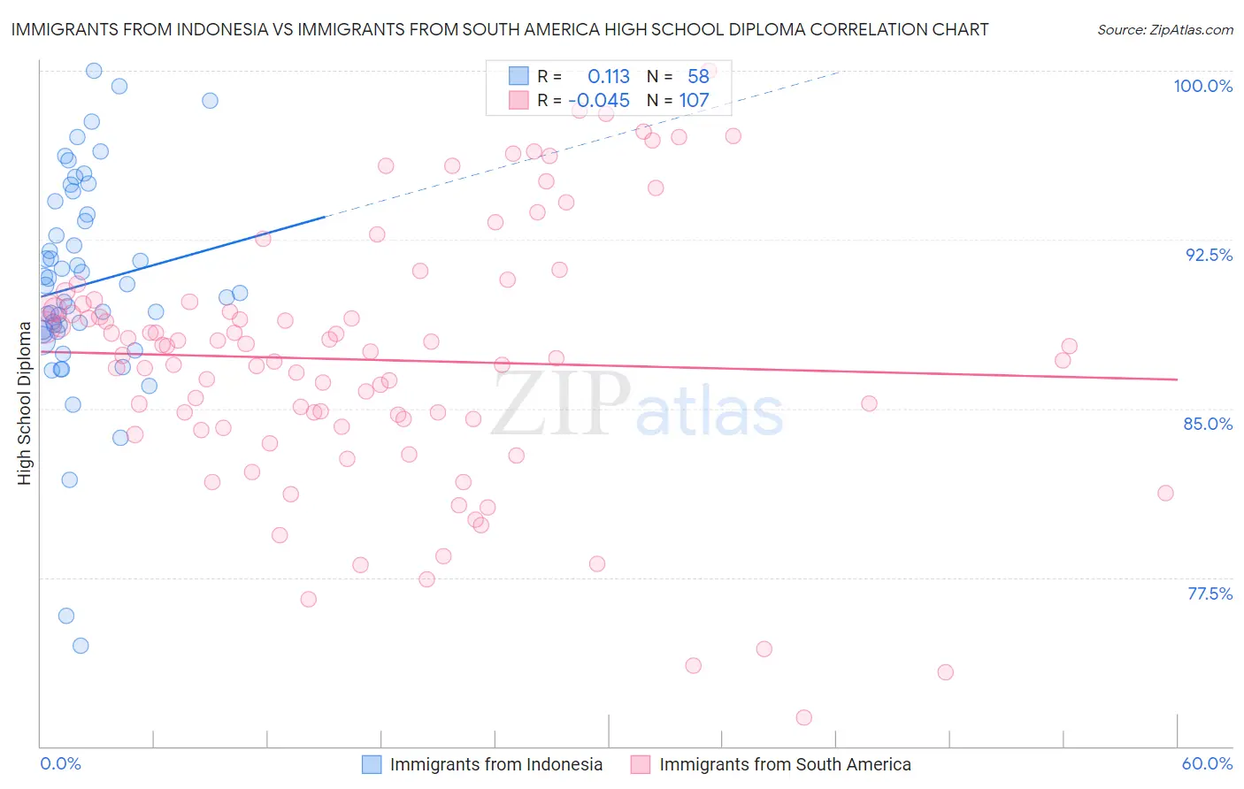 Immigrants from Indonesia vs Immigrants from South America High School Diploma
