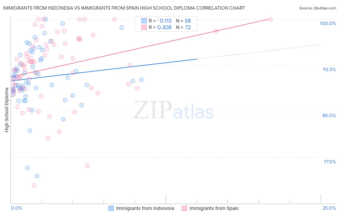 Immigrants from Indonesia vs Immigrants from Spain High School Diploma
