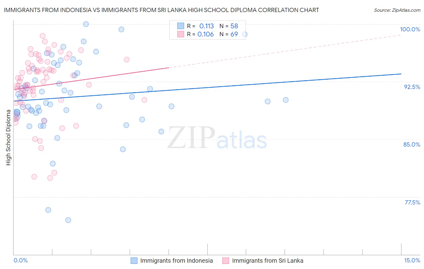 Immigrants from Indonesia vs Immigrants from Sri Lanka High School Diploma