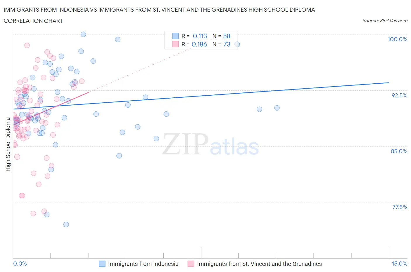 Immigrants from Indonesia vs Immigrants from St. Vincent and the Grenadines High School Diploma