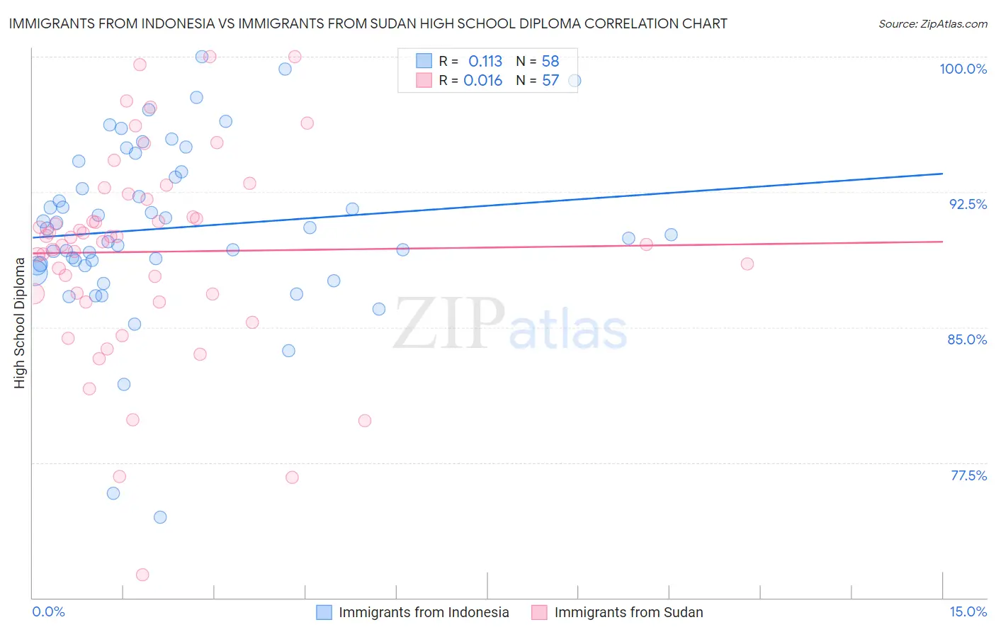 Immigrants from Indonesia vs Immigrants from Sudan High School Diploma