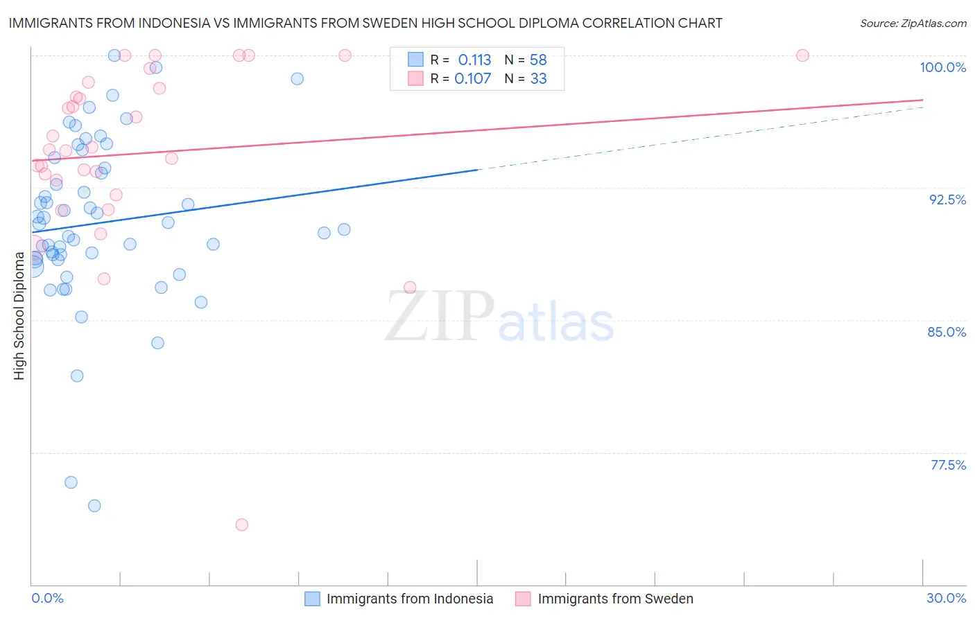 Immigrants from Indonesia vs Immigrants from Sweden High School Diploma