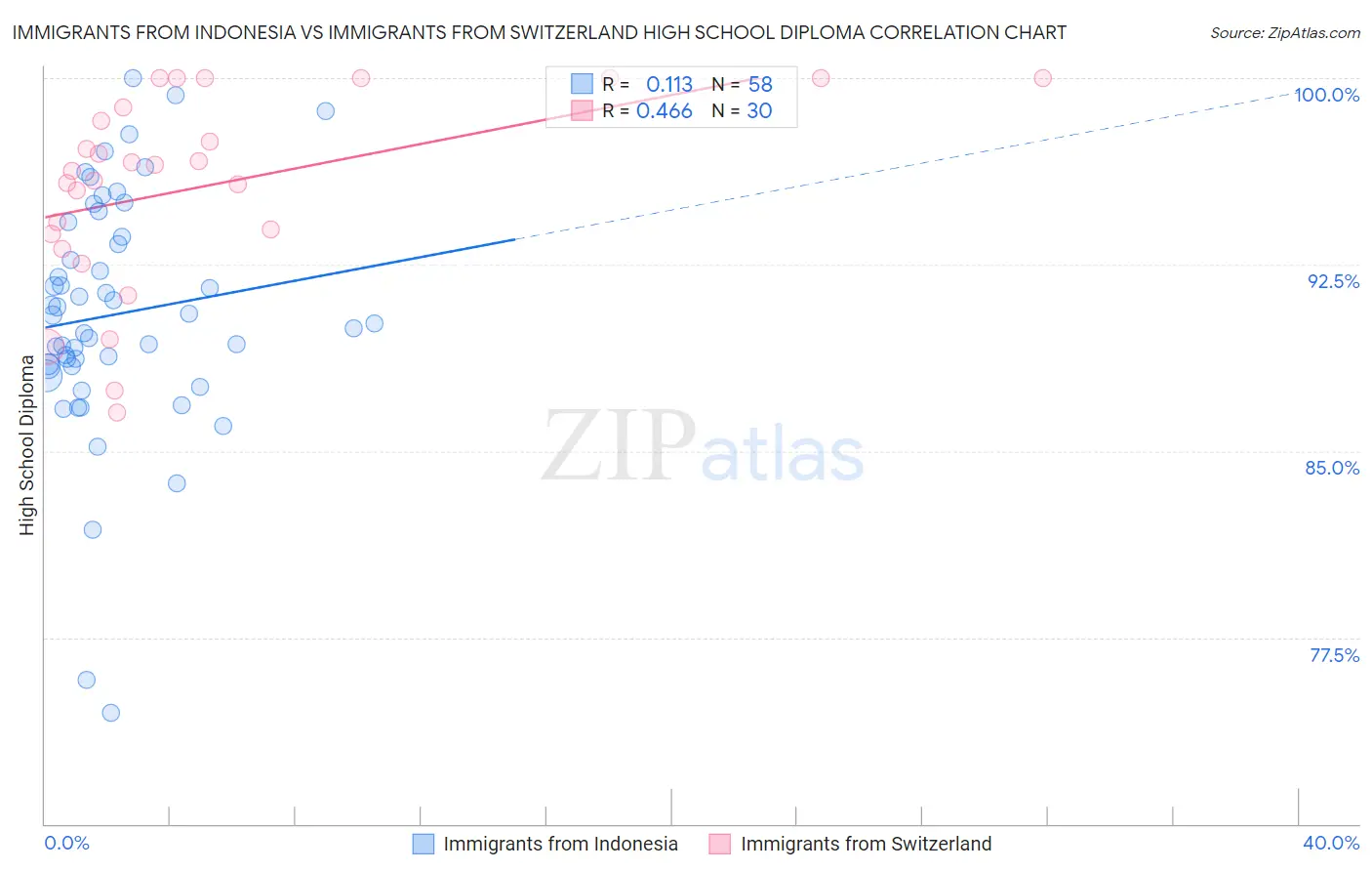 Immigrants from Indonesia vs Immigrants from Switzerland High School Diploma