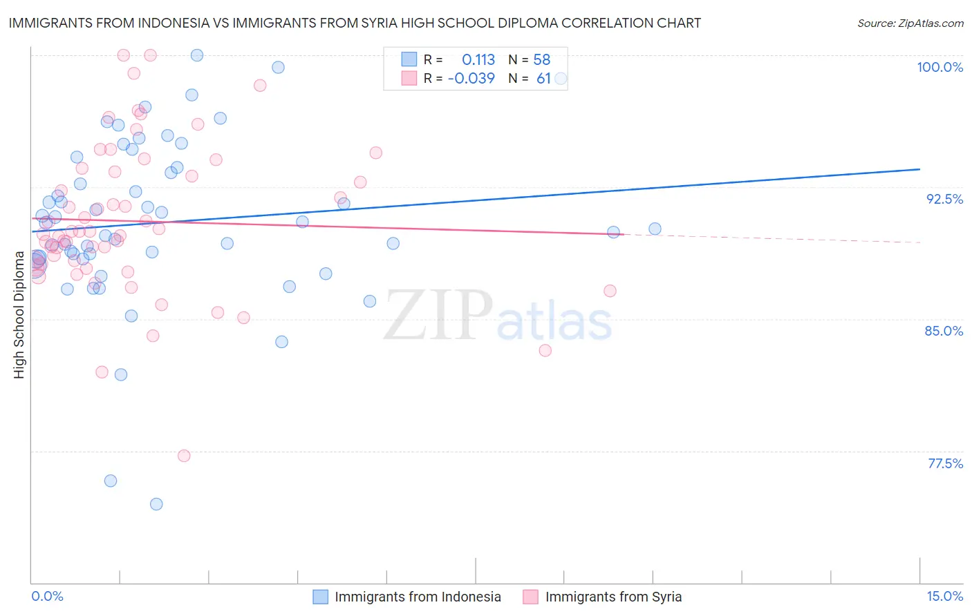 Immigrants from Indonesia vs Immigrants from Syria High School Diploma