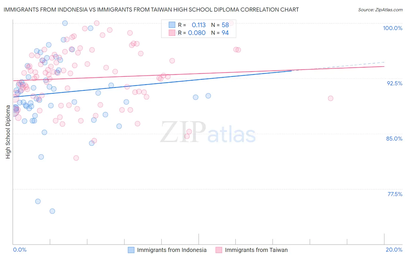 Immigrants from Indonesia vs Immigrants from Taiwan High School Diploma