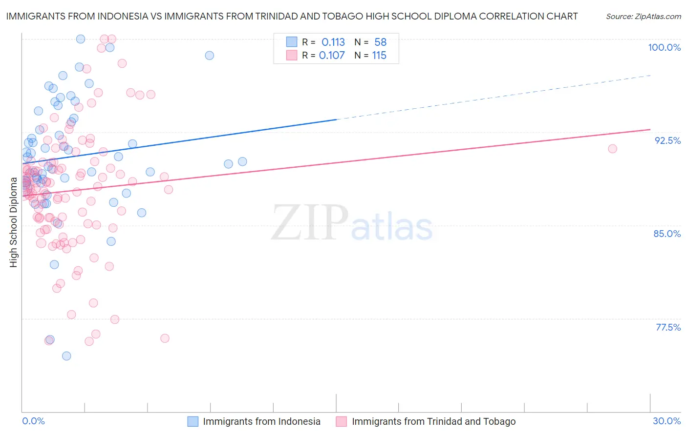 Immigrants from Indonesia vs Immigrants from Trinidad and Tobago High School Diploma