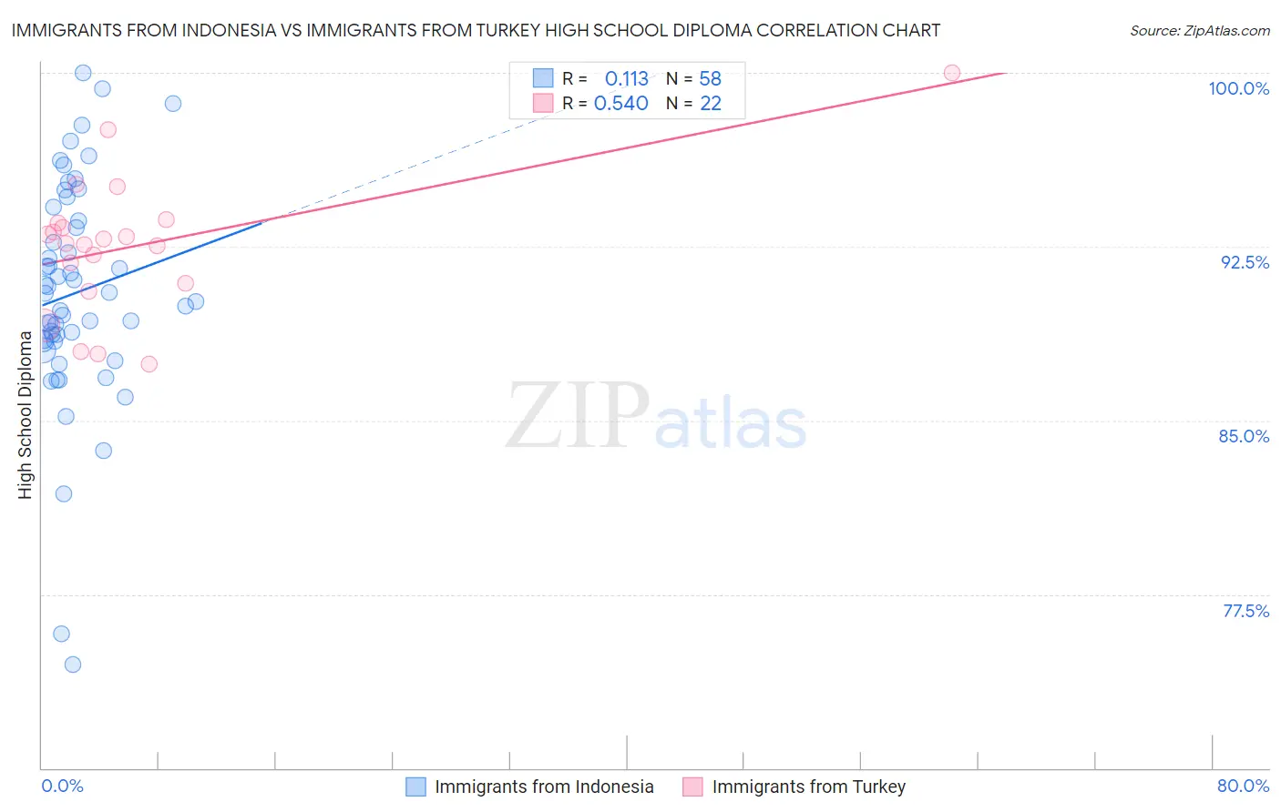 Immigrants from Indonesia vs Immigrants from Turkey High School Diploma