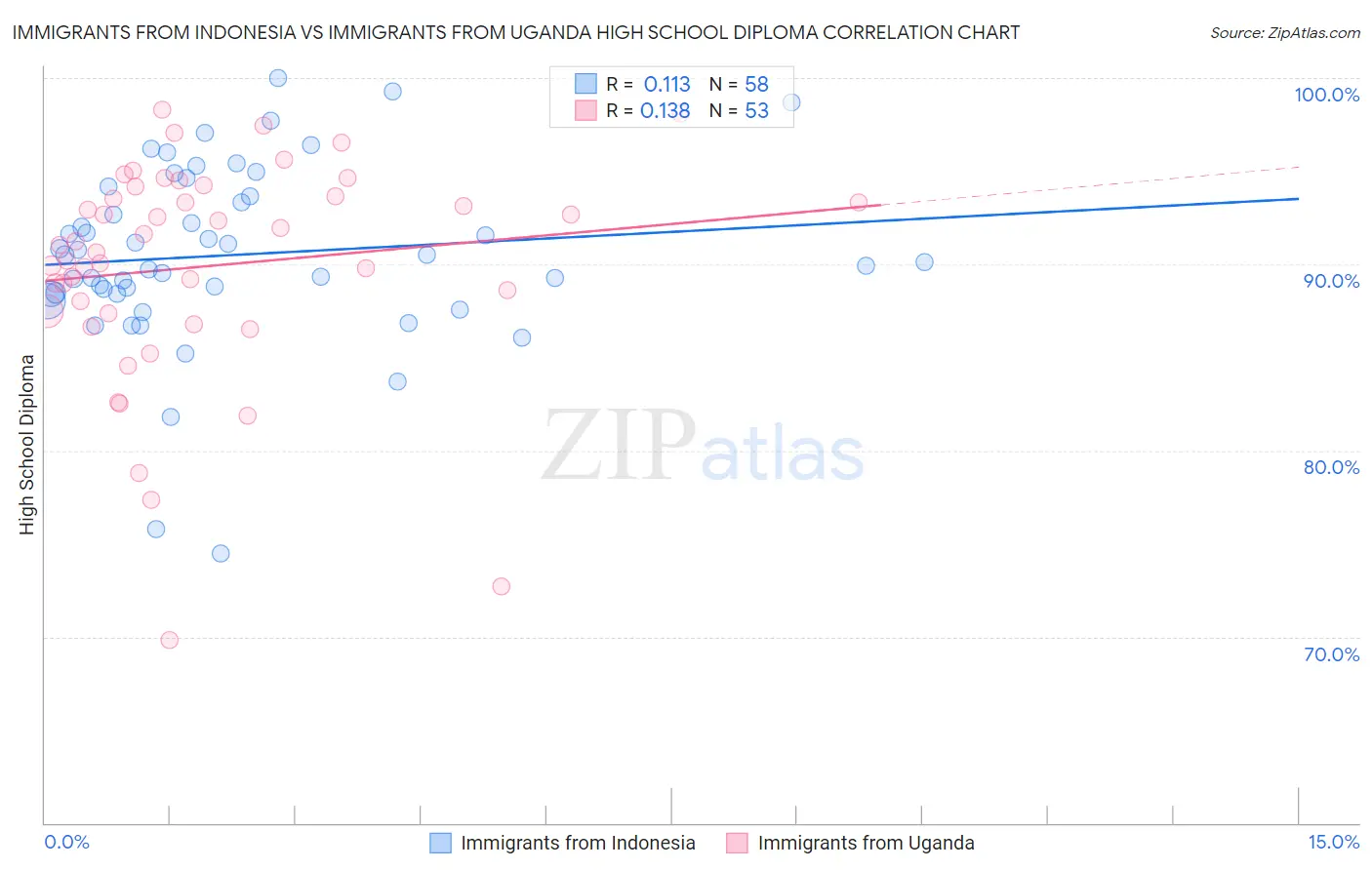 Immigrants from Indonesia vs Immigrants from Uganda High School Diploma