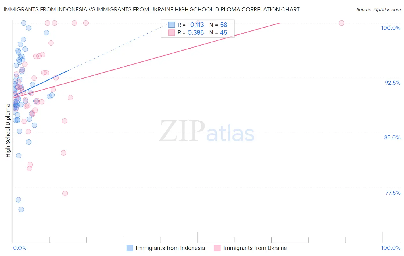 Immigrants from Indonesia vs Immigrants from Ukraine High School Diploma