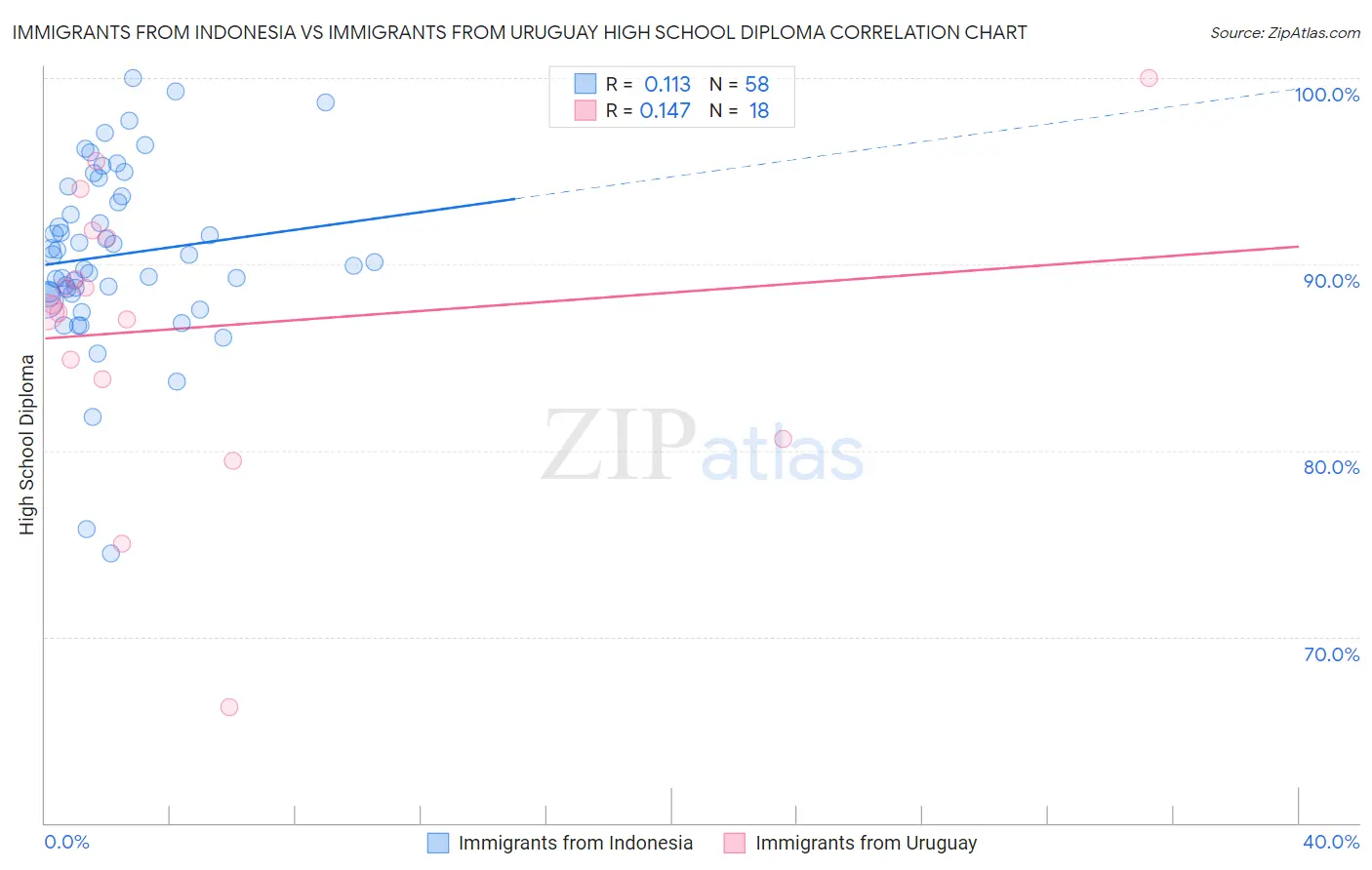 Immigrants from Indonesia vs Immigrants from Uruguay High School Diploma