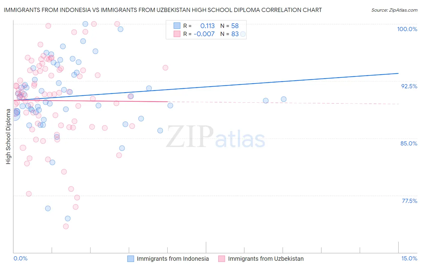 Immigrants from Indonesia vs Immigrants from Uzbekistan High School Diploma