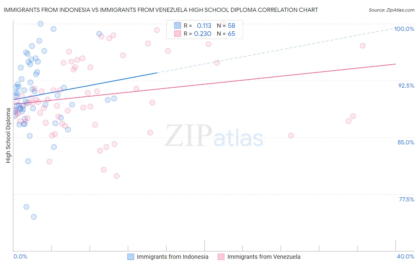 Immigrants from Indonesia vs Immigrants from Venezuela High School Diploma