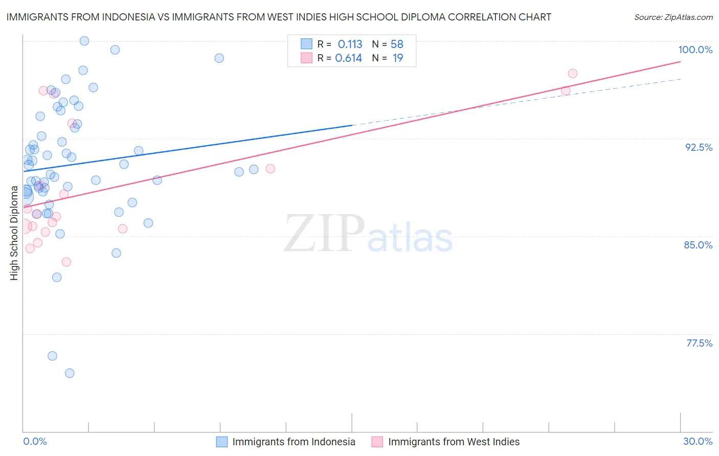 Immigrants from Indonesia vs Immigrants from West Indies High School Diploma