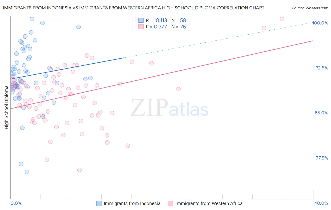 Immigrants from Indonesia vs Immigrants from Western Africa High School Diploma
