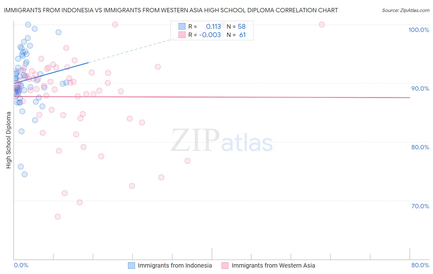 Immigrants from Indonesia vs Immigrants from Western Asia High School Diploma