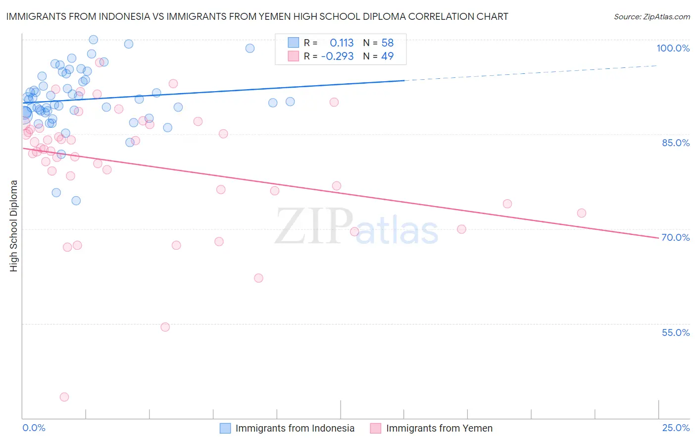 Immigrants from Indonesia vs Immigrants from Yemen High School Diploma