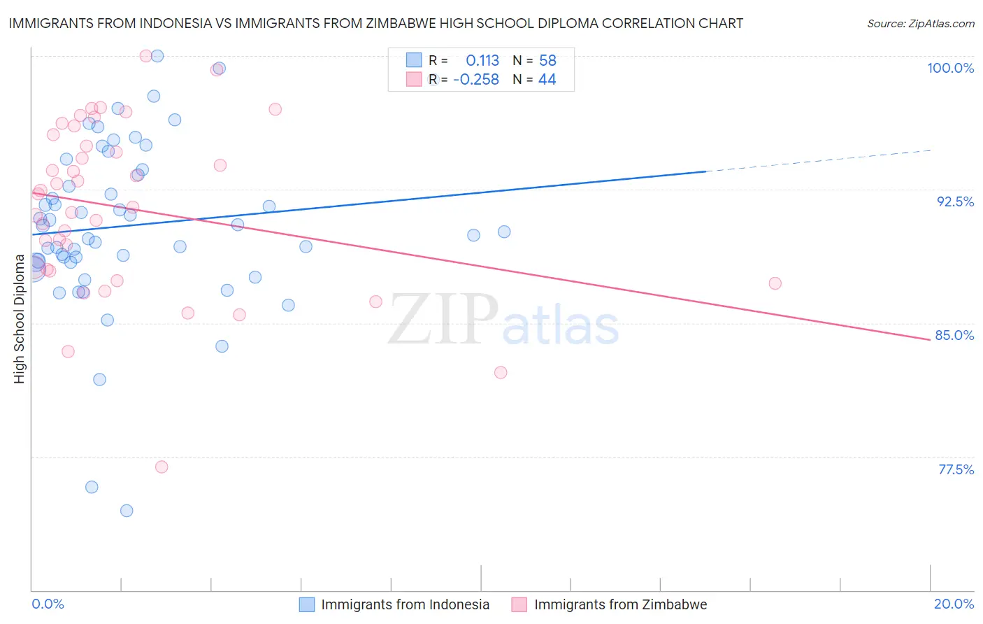 Immigrants from Indonesia vs Immigrants from Zimbabwe High School Diploma