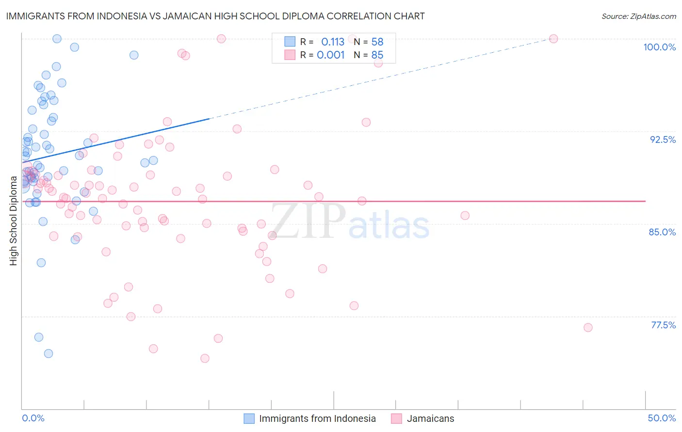 Immigrants from Indonesia vs Jamaican High School Diploma