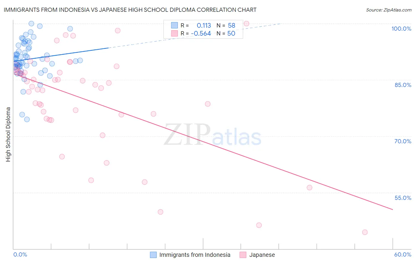 Immigrants from Indonesia vs Japanese High School Diploma