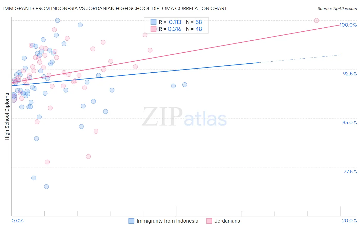 Immigrants from Indonesia vs Jordanian High School Diploma