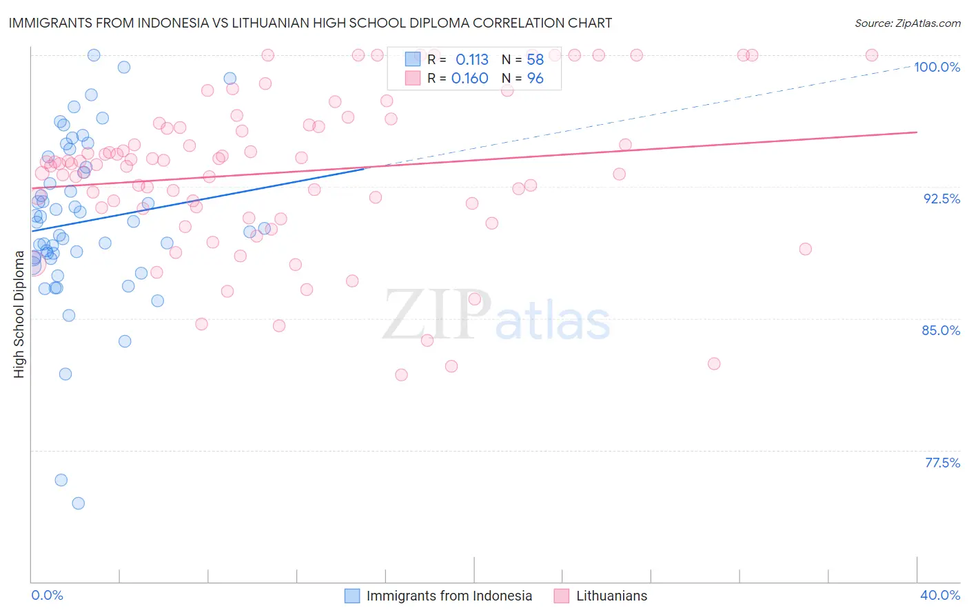Immigrants from Indonesia vs Lithuanian High School Diploma
