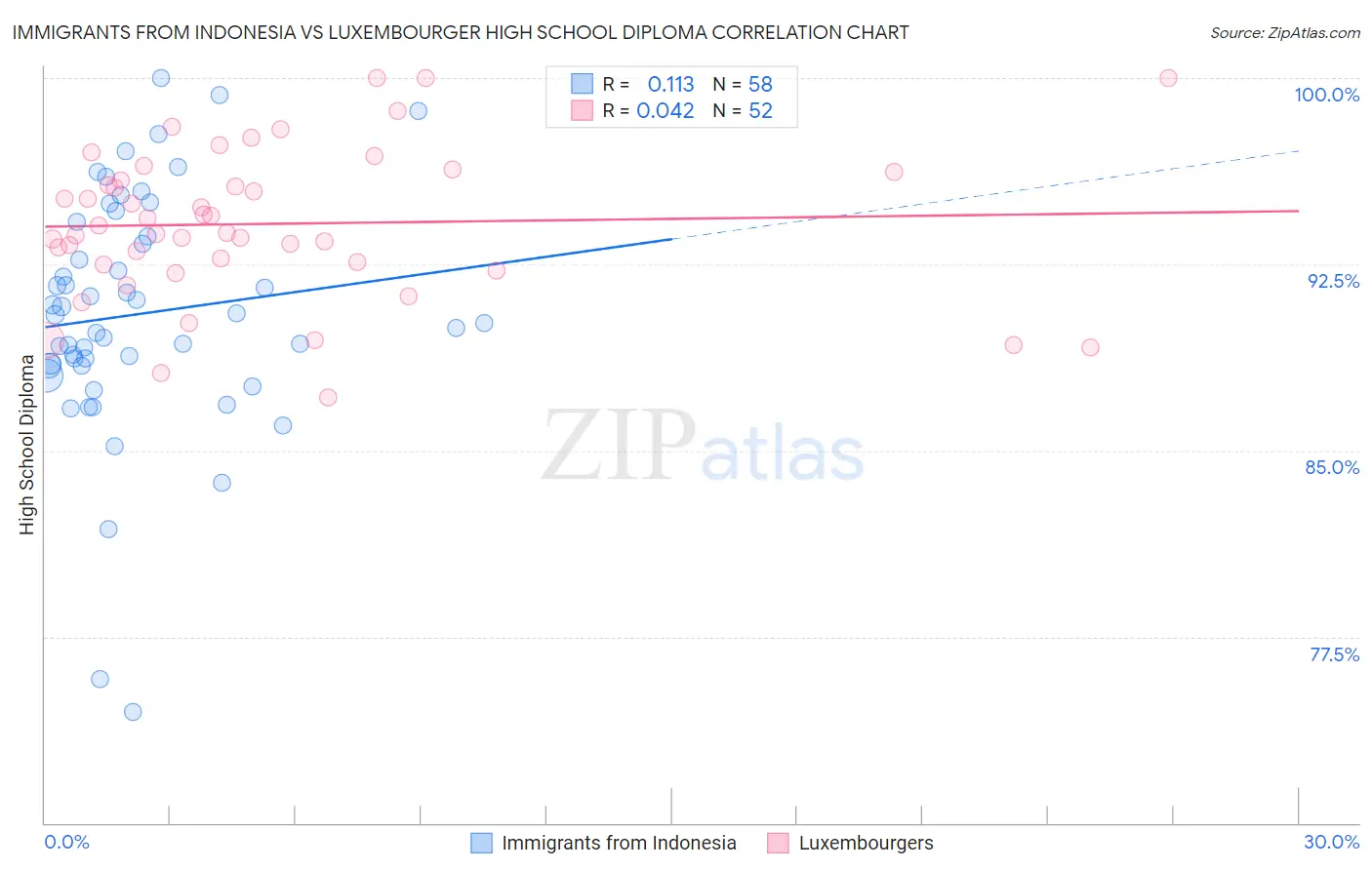 Immigrants from Indonesia vs Luxembourger High School Diploma