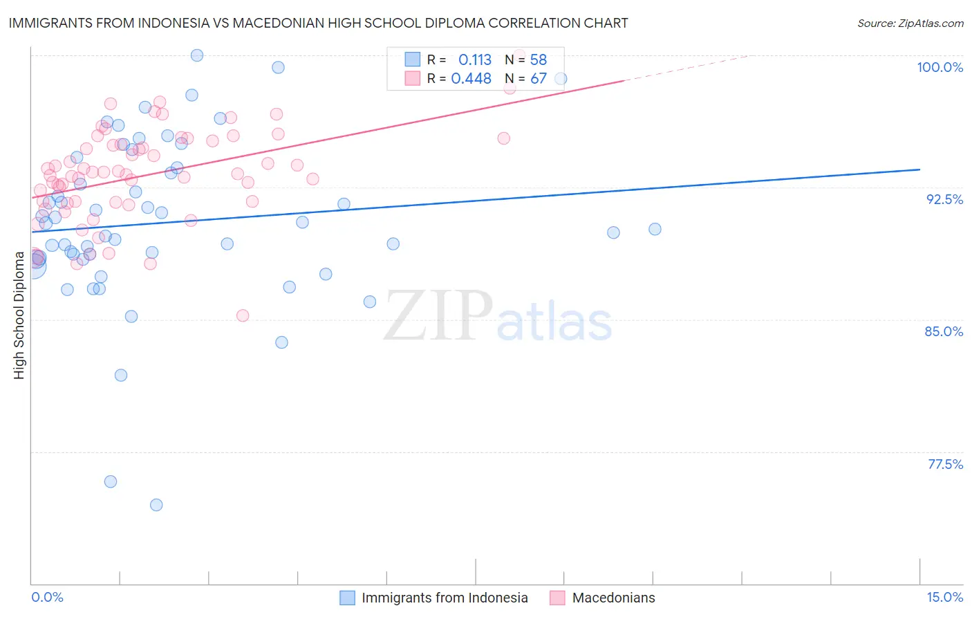 Immigrants from Indonesia vs Macedonian High School Diploma
