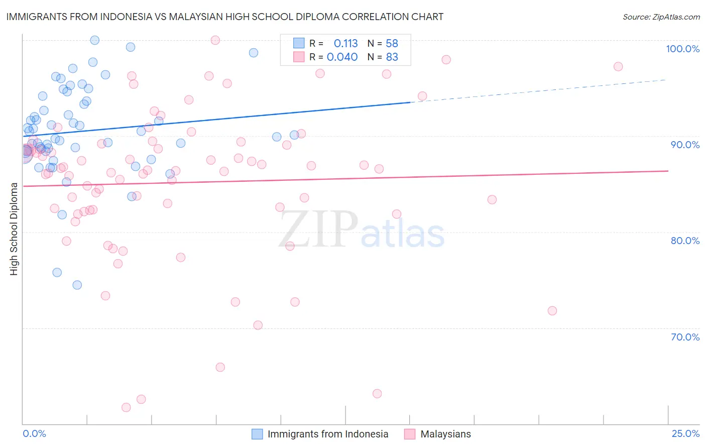 Immigrants from Indonesia vs Malaysian High School Diploma