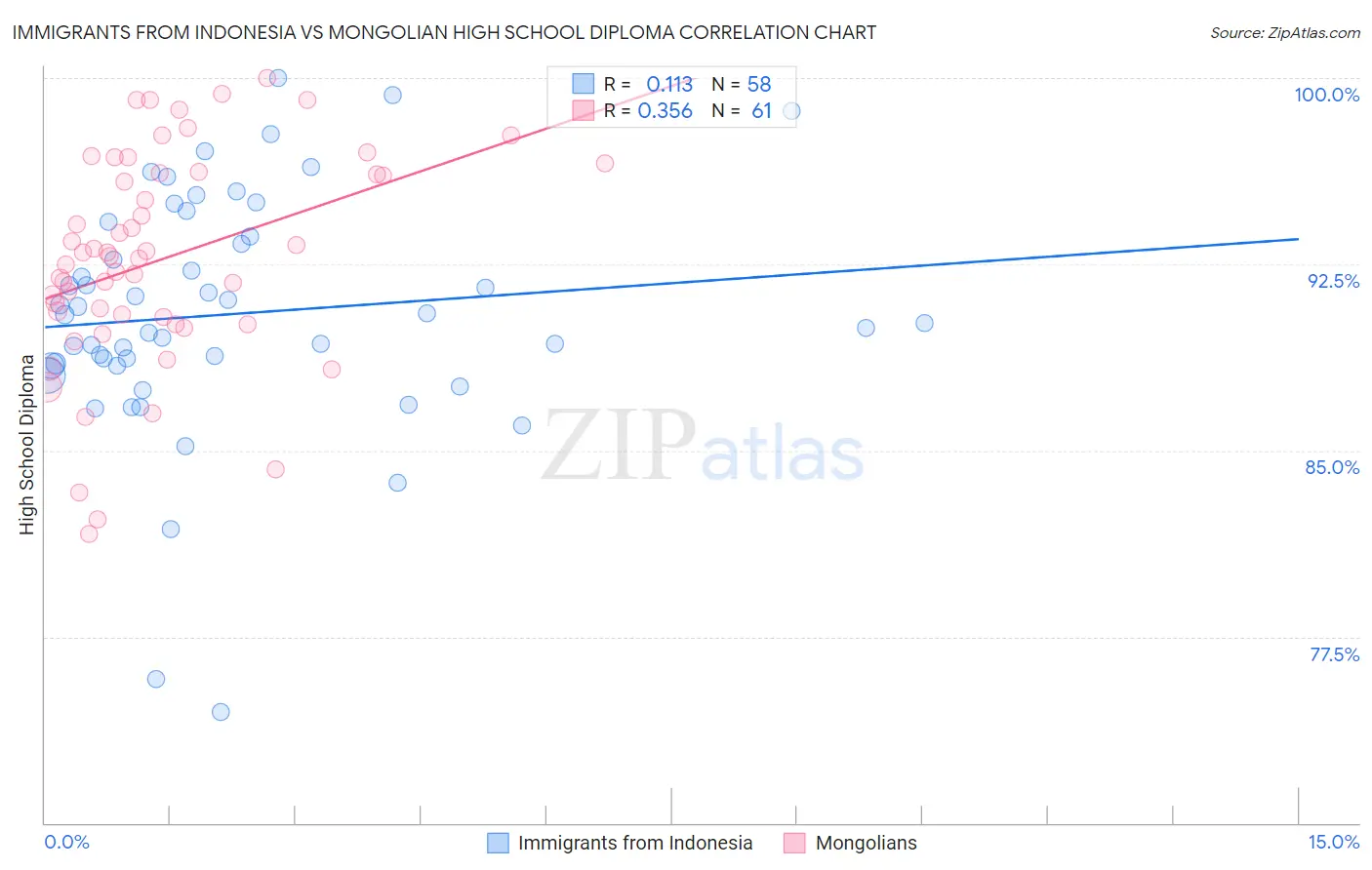Immigrants from Indonesia vs Mongolian High School Diploma