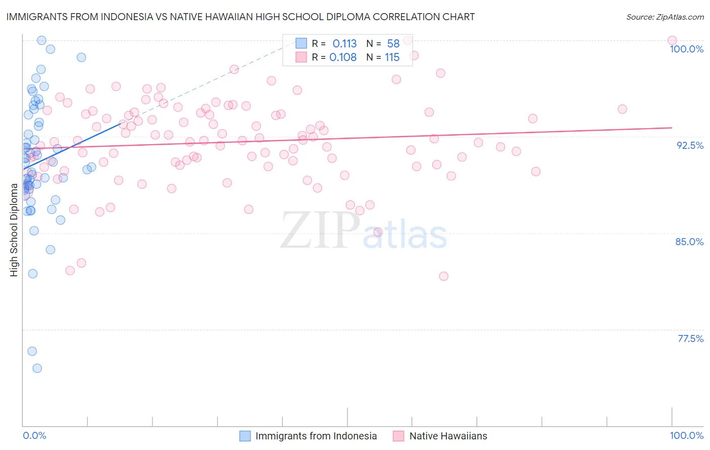 Immigrants from Indonesia vs Native Hawaiian High School Diploma
