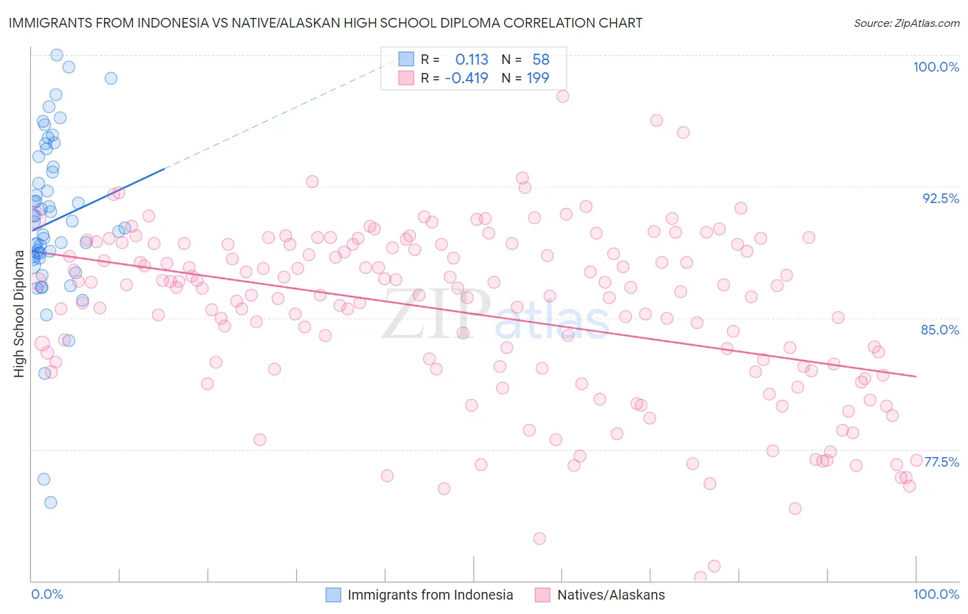 Immigrants from Indonesia vs Native/Alaskan High School Diploma