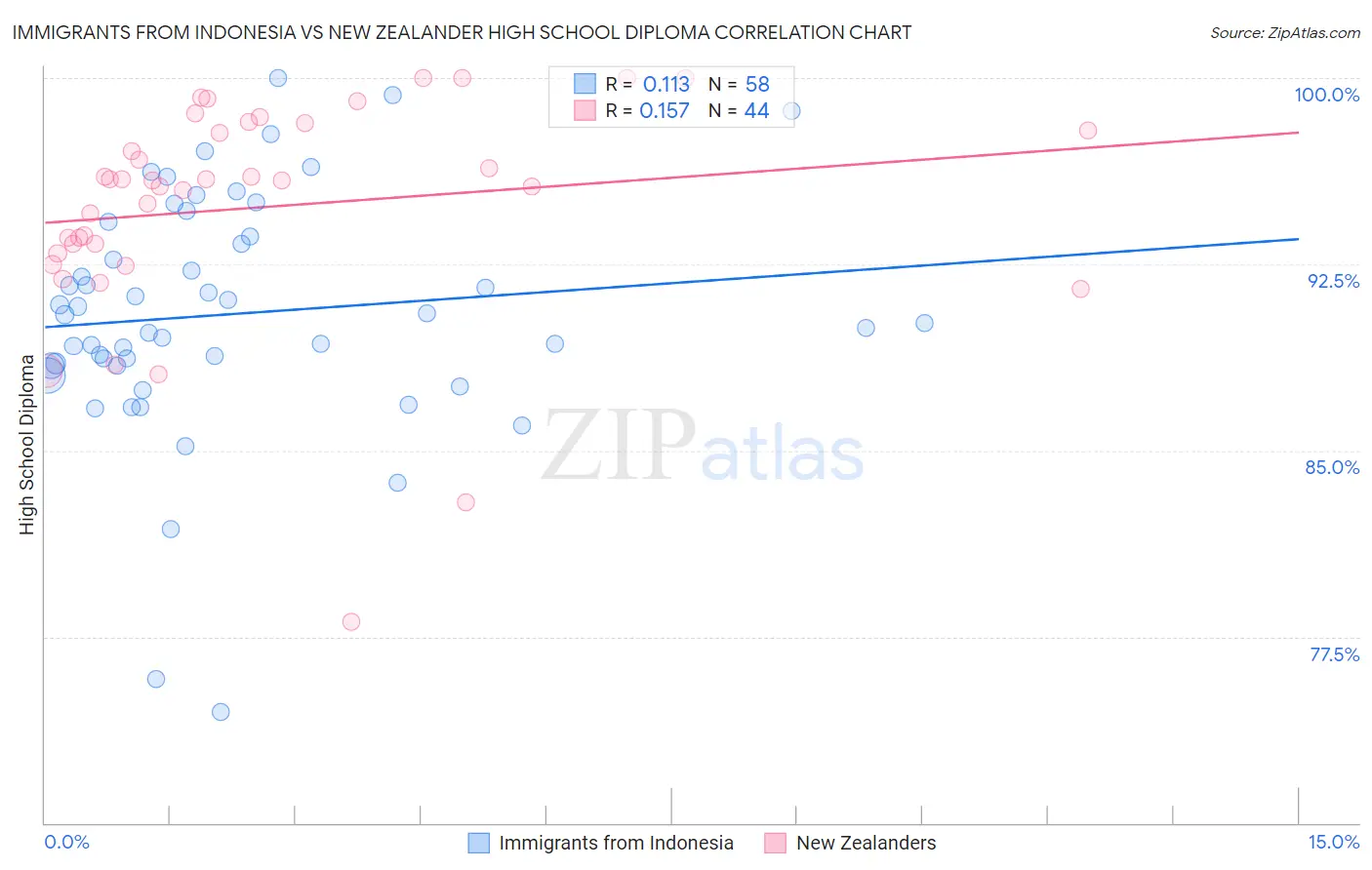 Immigrants from Indonesia vs New Zealander High School Diploma