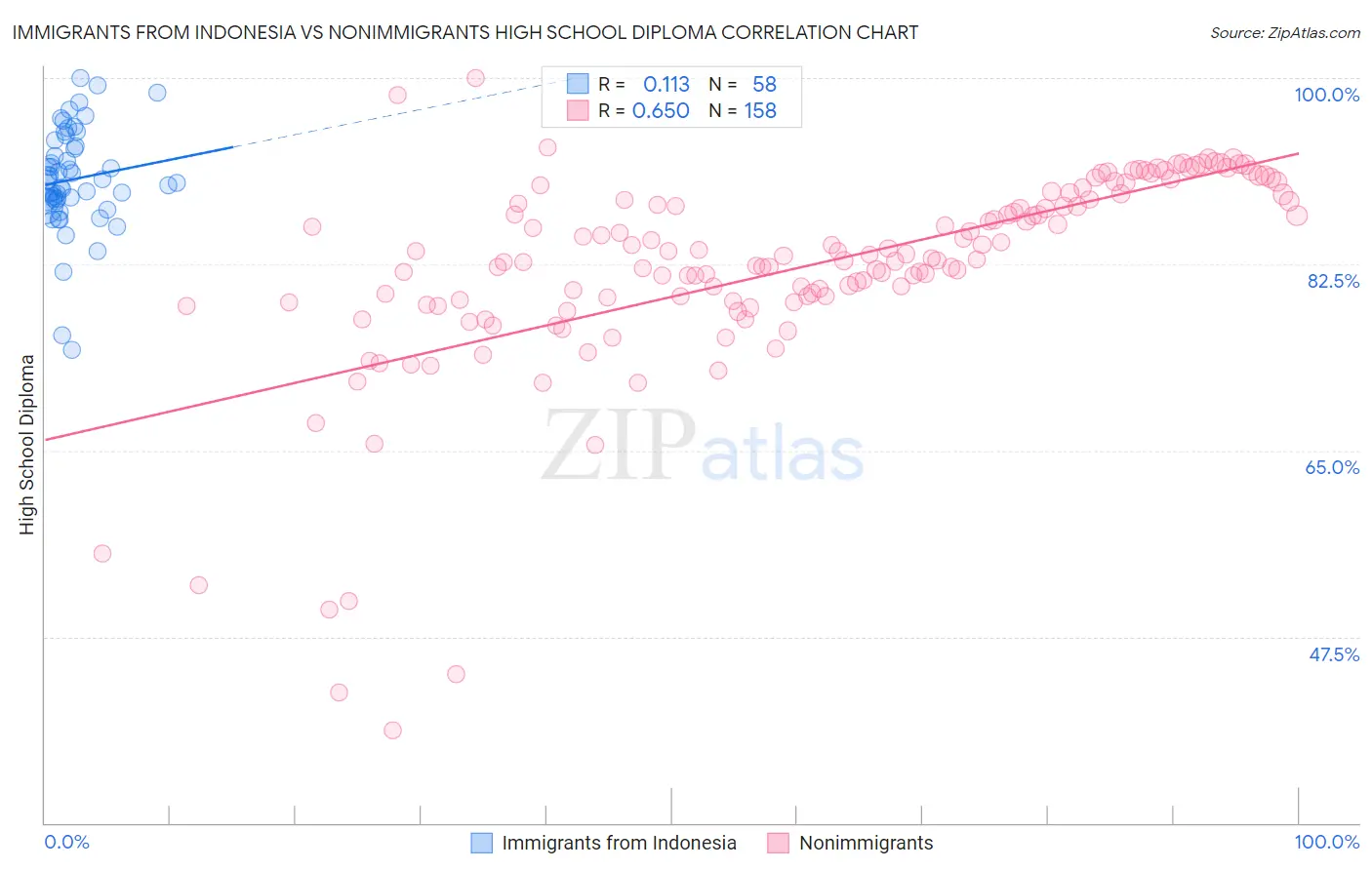 Immigrants from Indonesia vs Nonimmigrants High School Diploma