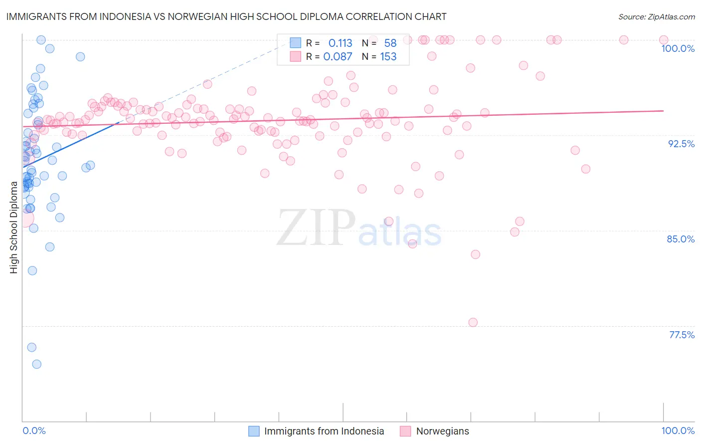 Immigrants from Indonesia vs Norwegian High School Diploma