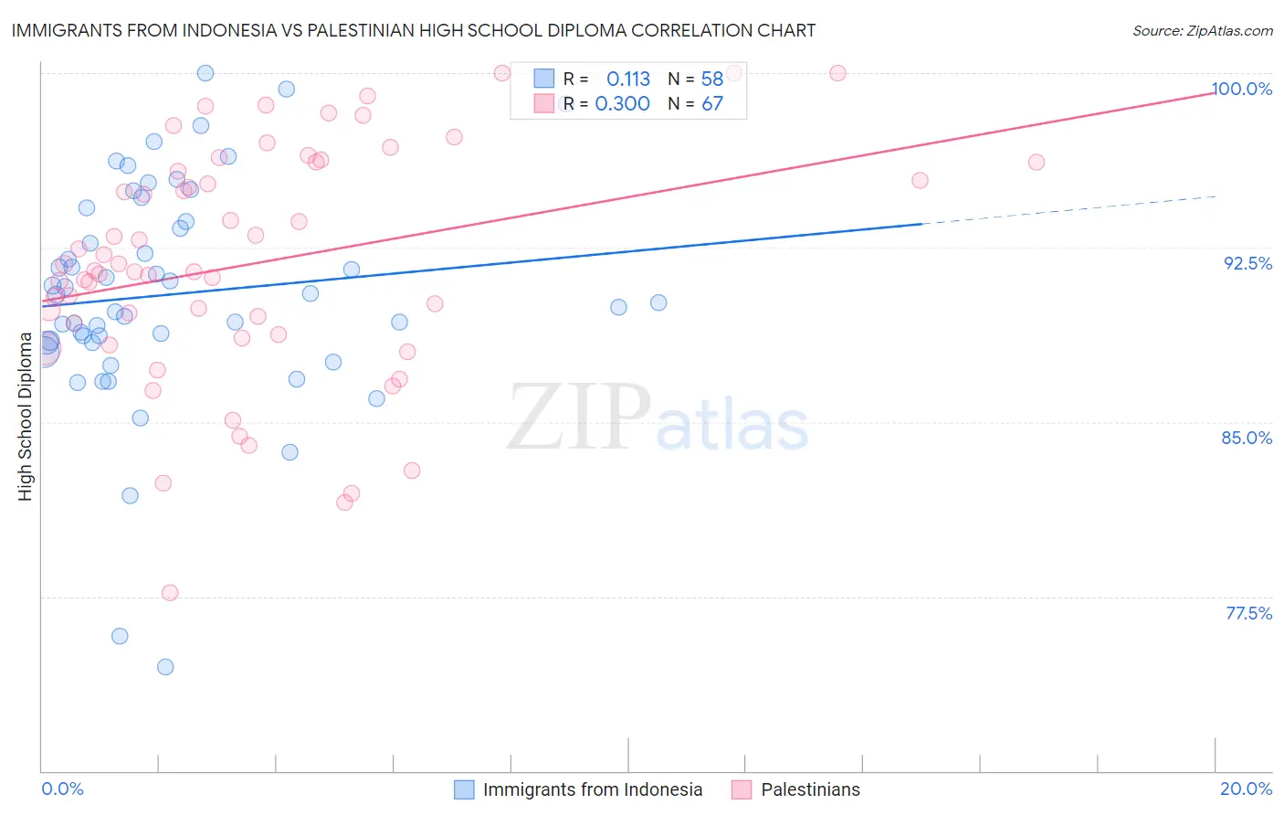 Immigrants from Indonesia vs Palestinian High School Diploma